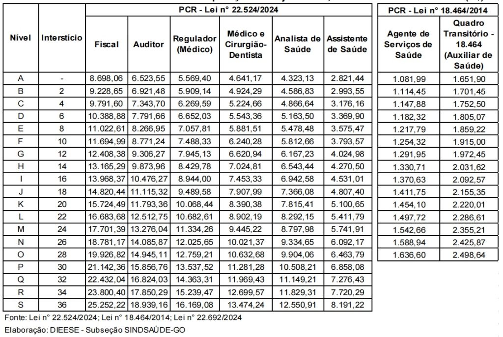 Primeira parcela do reajuste do plano de carreira da SES será concedida em outubro 